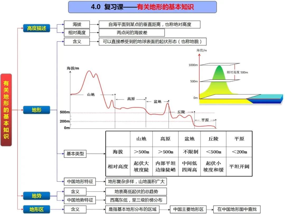 高考地理自然地理全套思维导图(高清版) 第36张