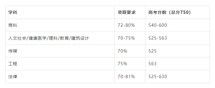 如何用高考成绩直入澳洲八大?应该做好最后的冲刺准备了! 第7张