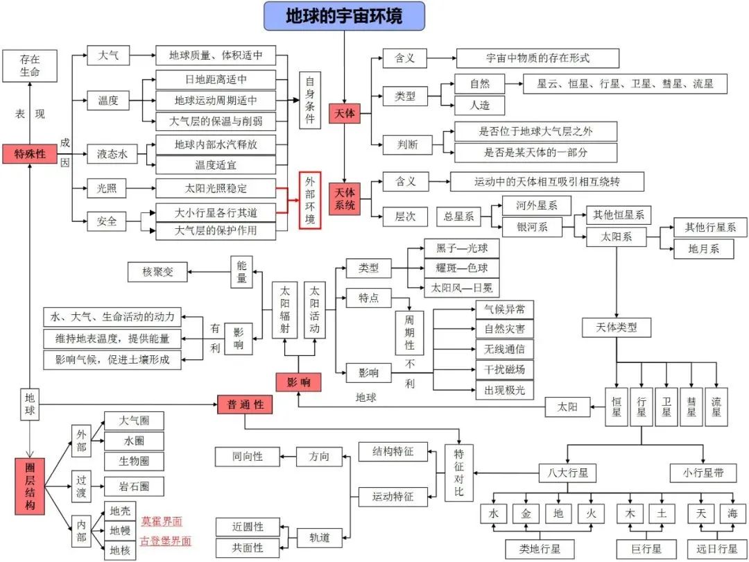 高考地理自然地理全套思维导图(高清版) 第19张