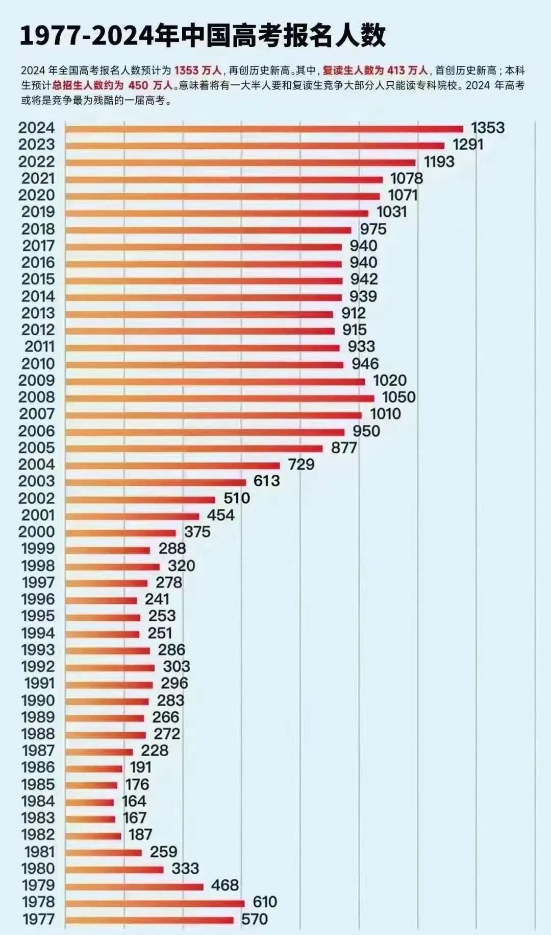 慌了!1354万人!2024高考人数再创新高,复读生413万人! 第1张