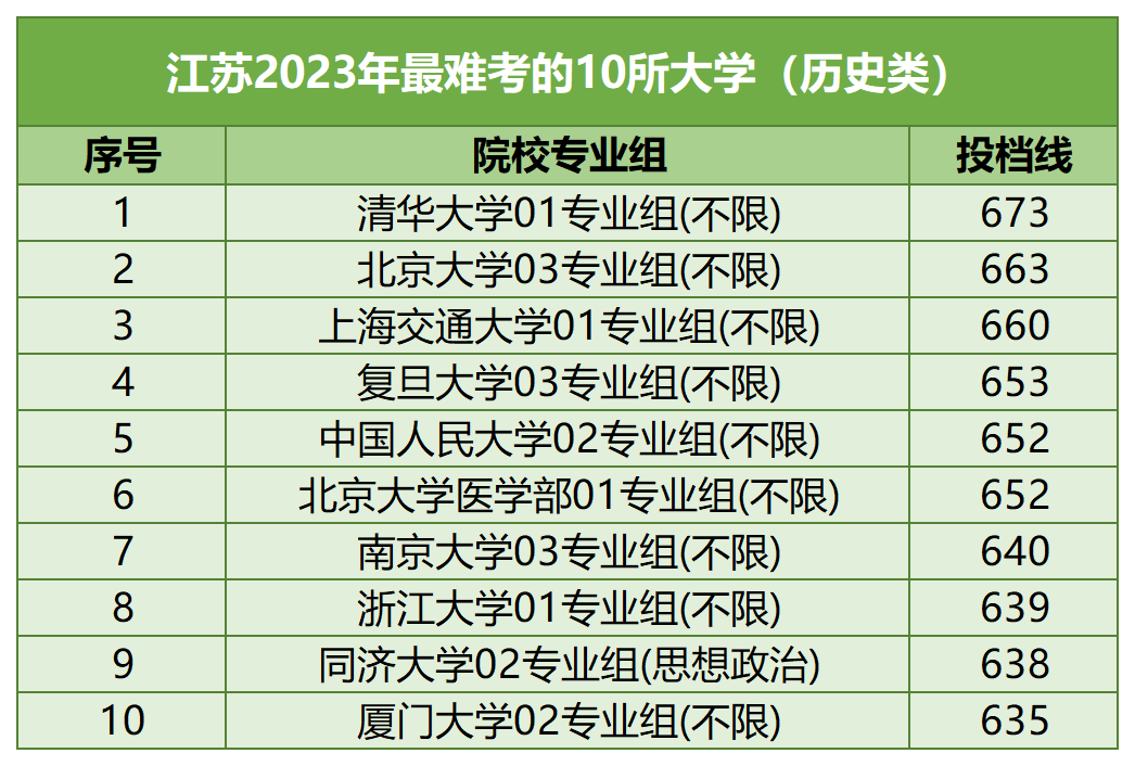 【河北高考】河北考生最难考的高校(每省10所),24考生可参考 第23张