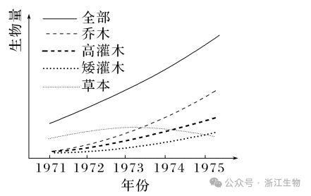 高考生物学试题:命题重要来源 第5张