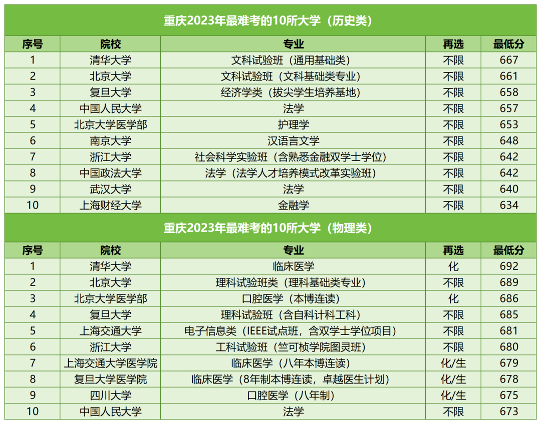 【河北高考】河北考生最难考的高校(每省10所),24考生可参考 第30张