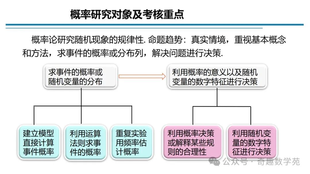 高考概率命题趋势与核心内容解析 第2张