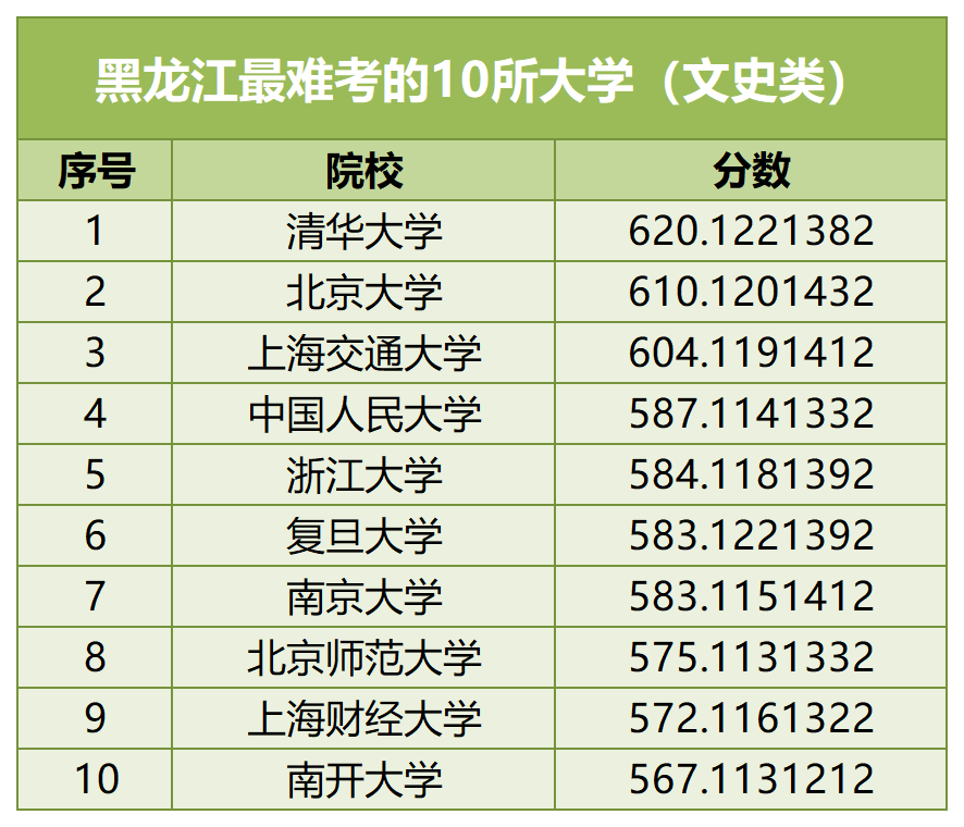 【河北高考】河北考生最难考的高校(每省10所),24考生可参考 第15张