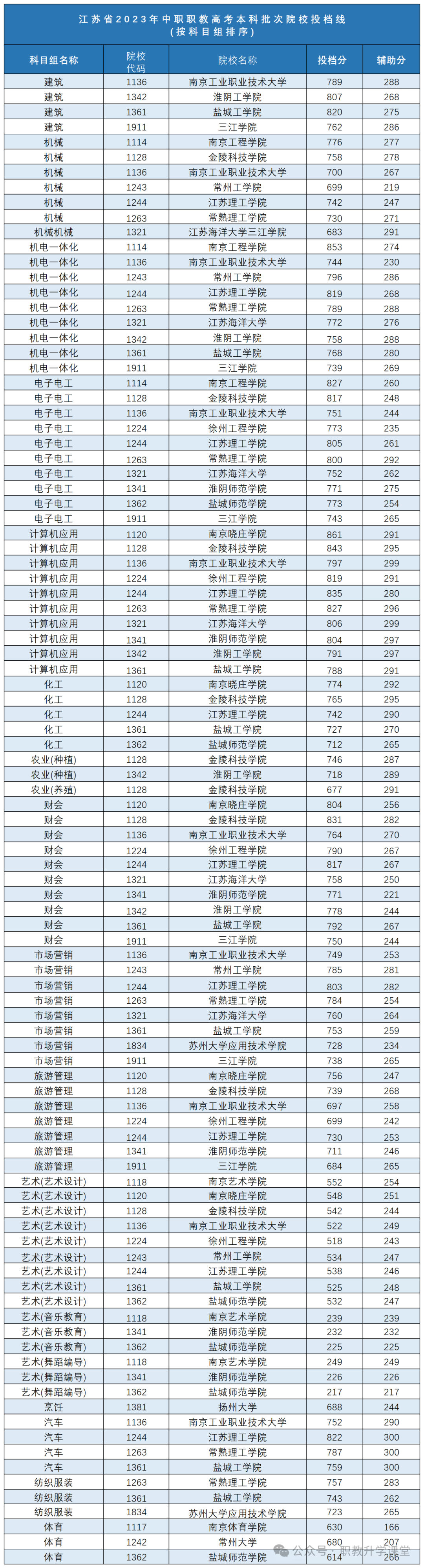 参加江苏职教高考你都可以考哪些本科呢?需要多少分呢? 第4张