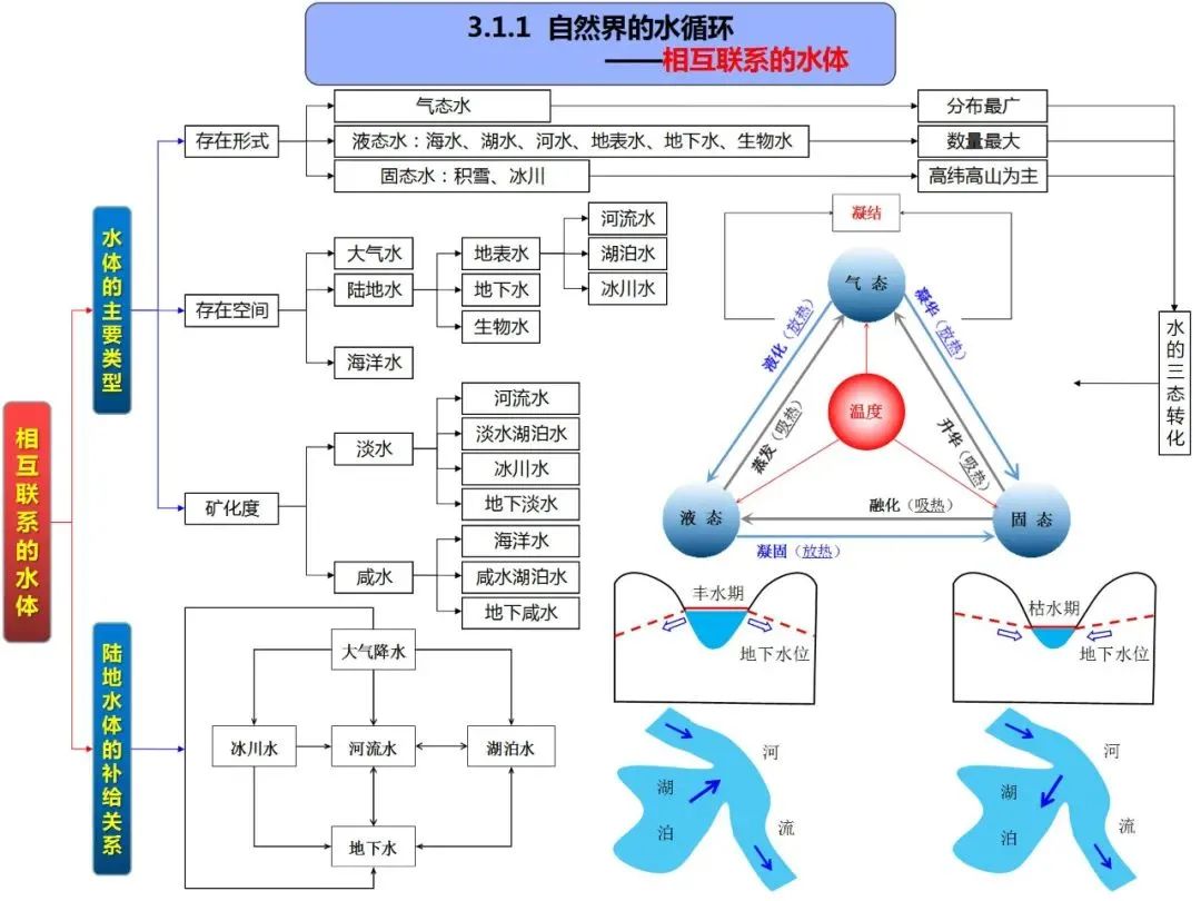 高考地理自然地理全套思维导图(高清版) 第31张