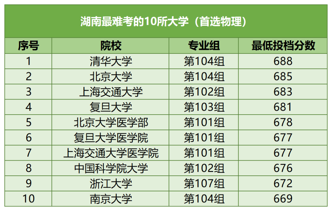 【河北高考】河北考生最难考的高校(每省10所),24考生可参考 第21张