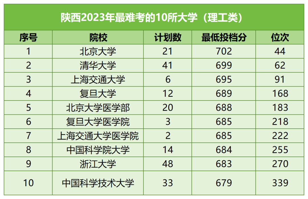 【河北高考】河北考生最难考的高校(每省10所),24考生可参考 第16张