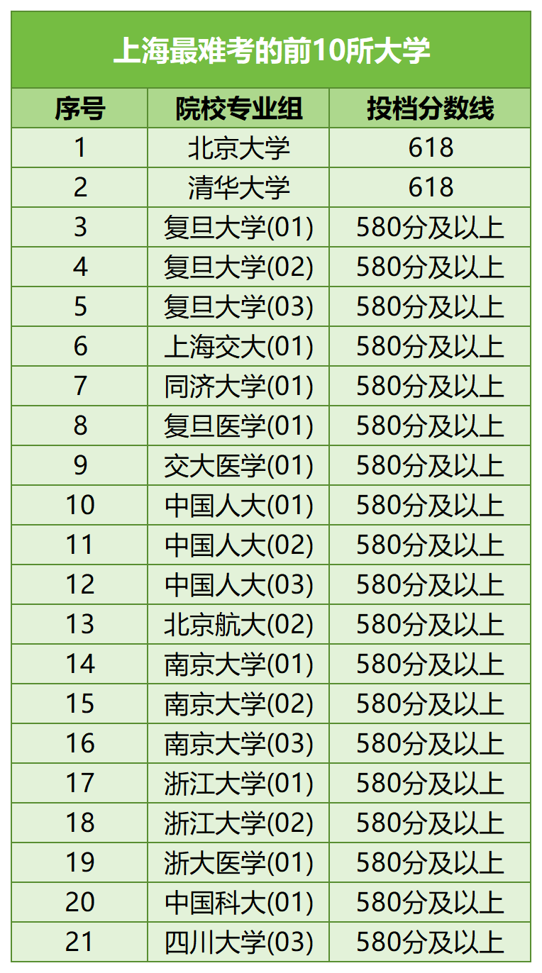 【河北高考】河北考生最难考的高校(每省10所),24考生可参考 第28张