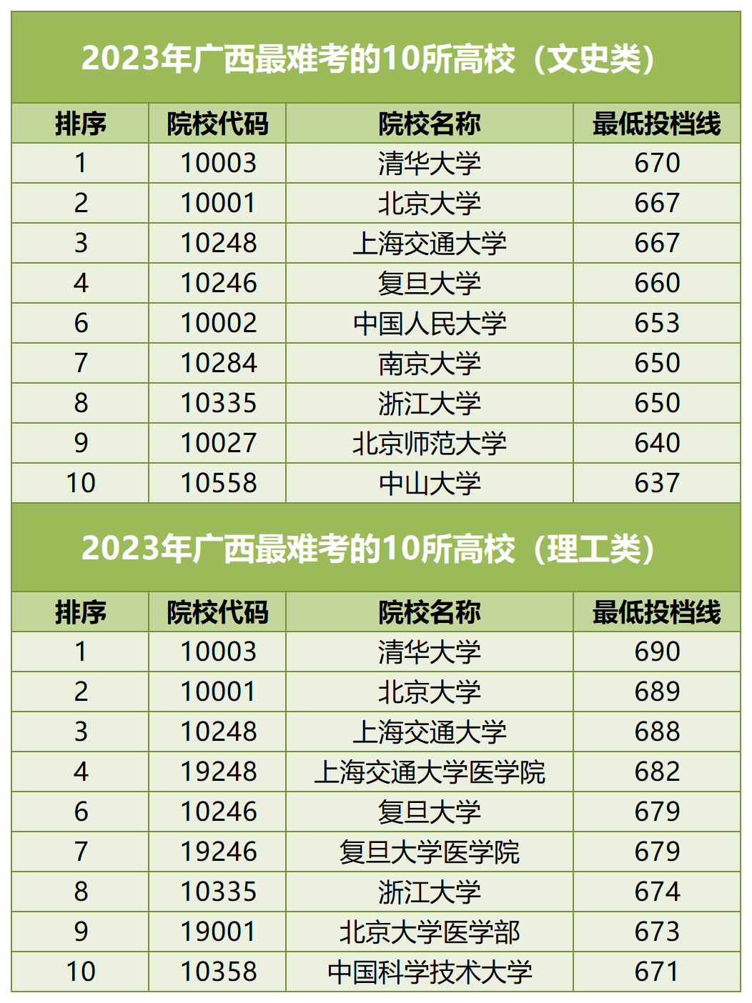 【河北高考】河北考生最难考的高校(每省10所),24考生可参考 第32张