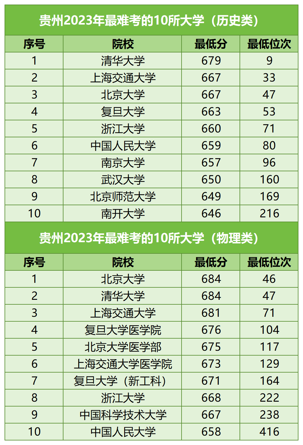 【河北高考】河北考生最难考的高校(每省10所),24考生可参考 第31张