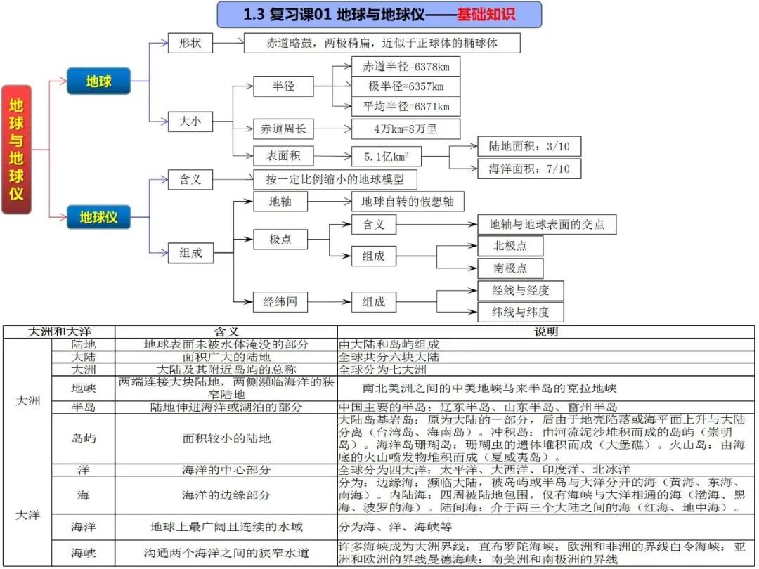 高考地理自然地理全套思维导图(高清版) 第6张