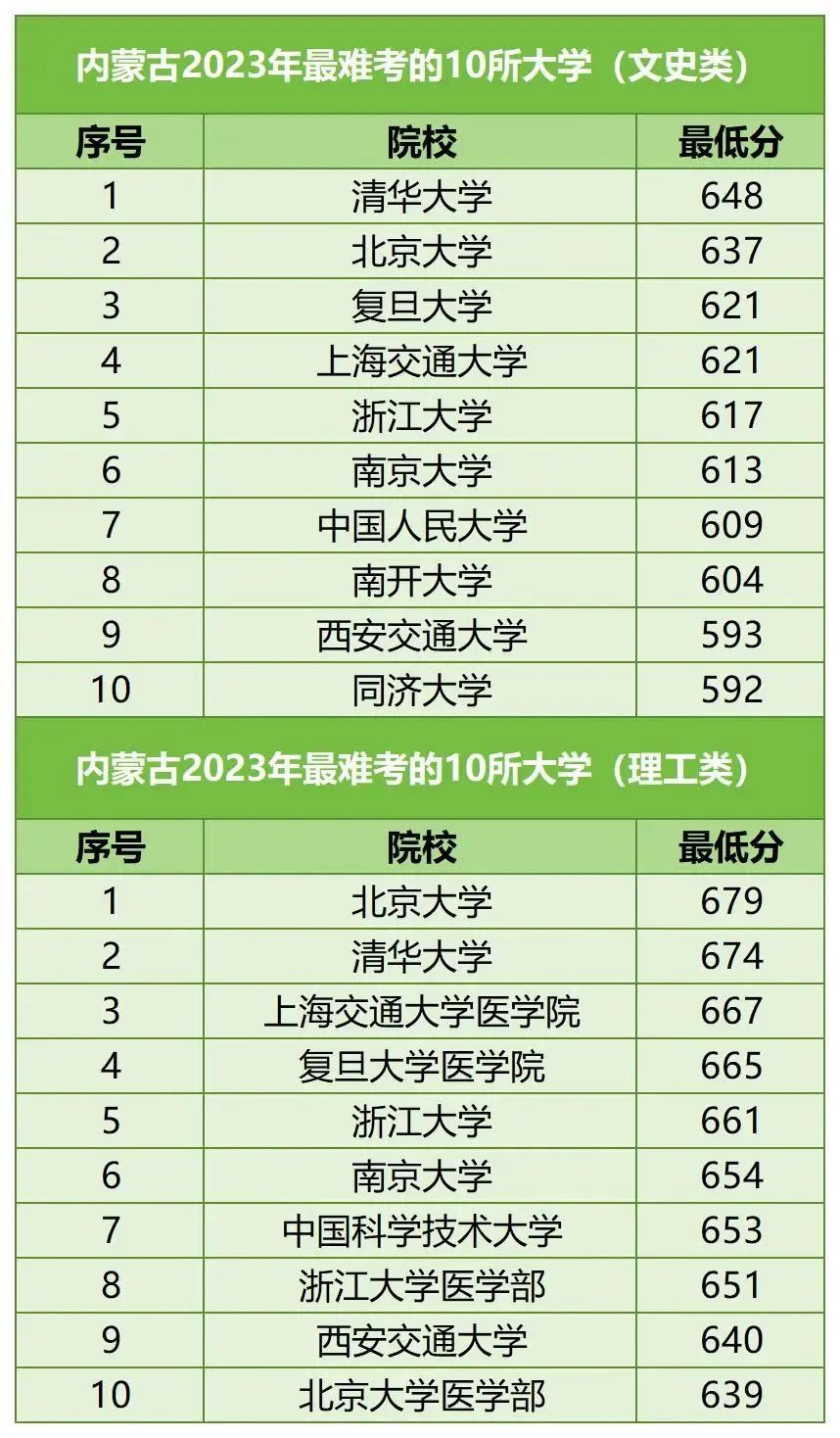 【河北高考】河北考生最难考的高校(每省10所),24考生可参考 第36张