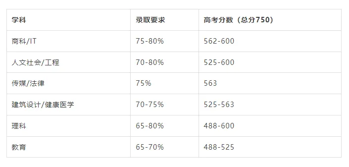 如何用高考成绩直入澳洲八大?应该做好最后的冲刺准备了! 第5张