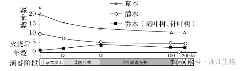 高考生物学试题:命题重要来源 第6张