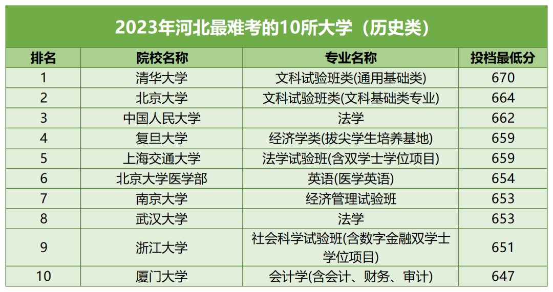 【河北高考】河北考生最难考的高校(每省10所),24考生可参考 第3张