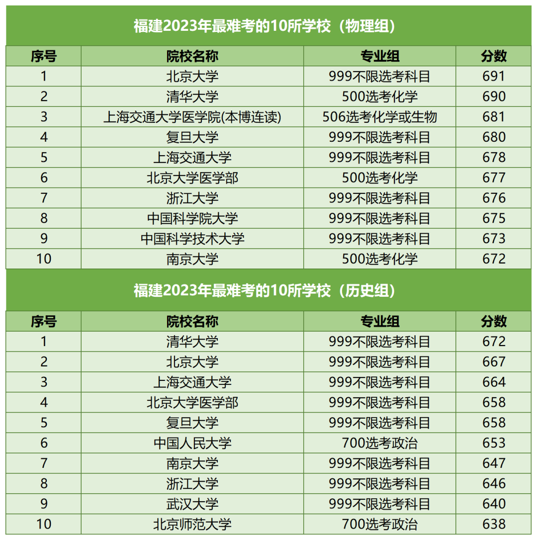 【河北高考】河北考生最难考的高校(每省10所),24考生可参考 第27张