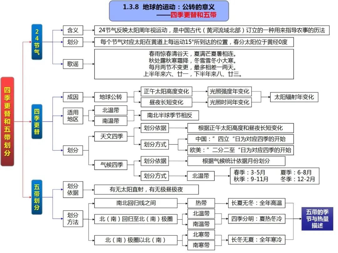 高考地理自然地理全套思维导图(高清版) 第17张