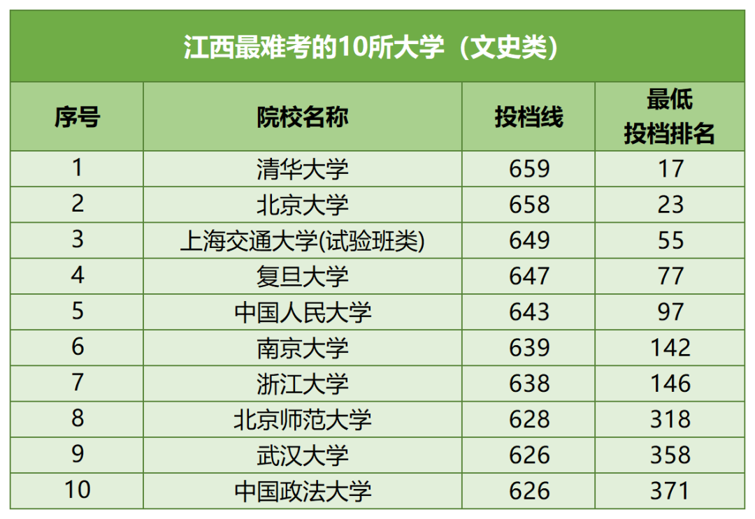 【河北高考】河北考生最难考的高校(每省10所),24考生可参考 第9张