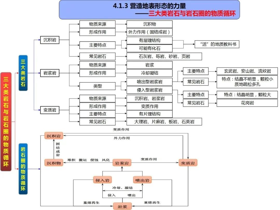 高考地理自然地理全套思维导图(高清版) 第39张