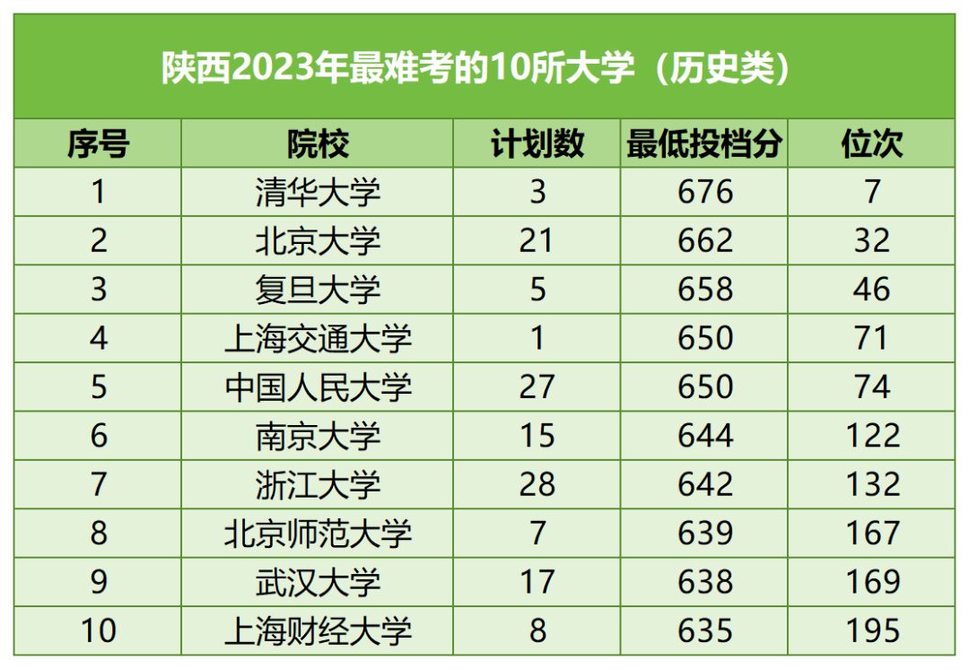 【河北高考】河北考生最难考的高校(每省10所),24考生可参考 第17张