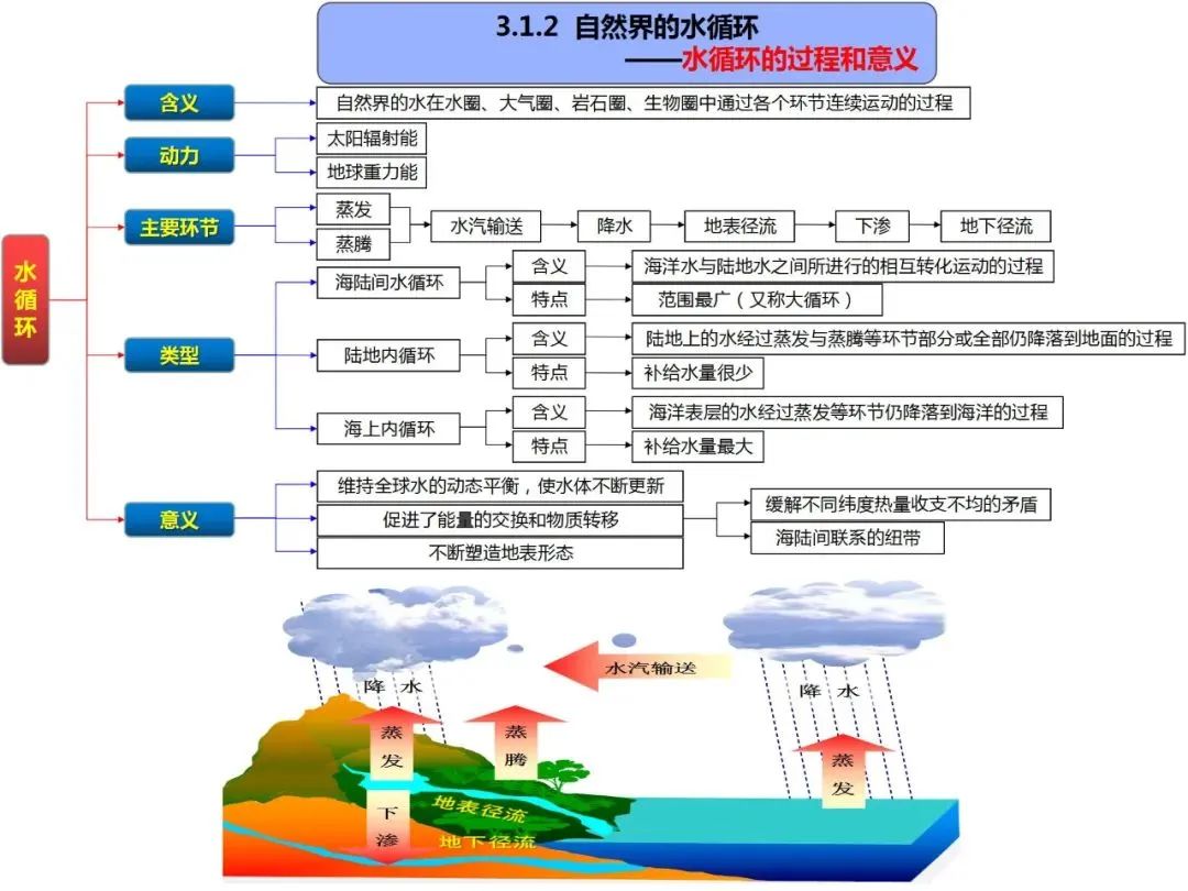 高考地理自然地理全套思维导图(高清版) 第32张