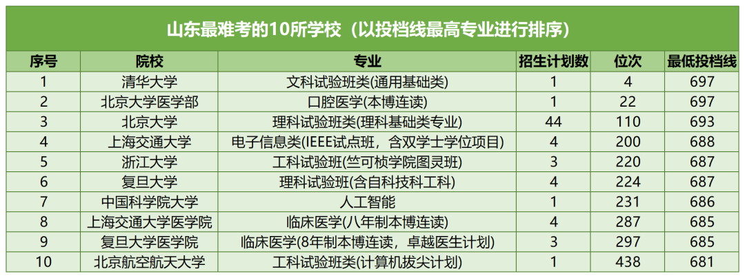 【河北高考】河北考生最难考的高校(每省10所),24考生可参考 第20张