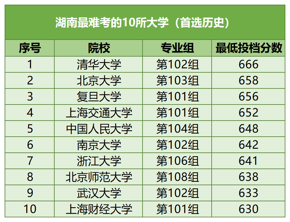 【河北高考】河北考生最难考的高校(每省10所),24考生可参考 第22张