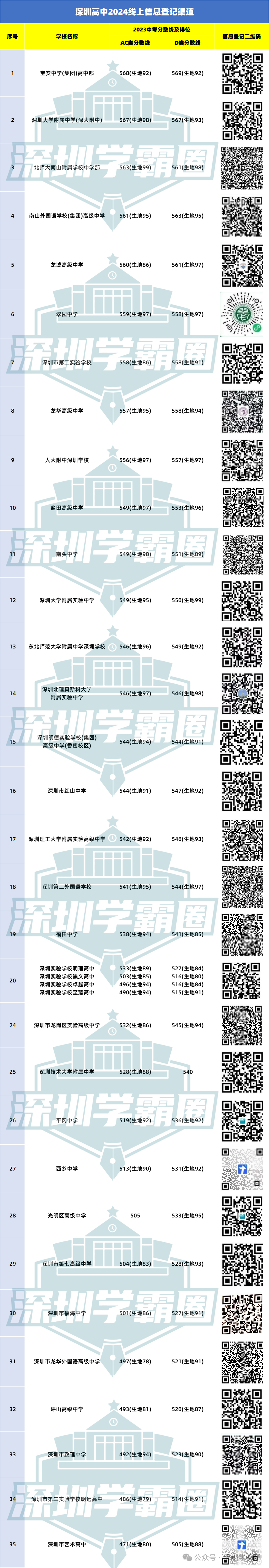 深圳30+公办高中 中考签约 线上登记通道汇总! 第1张