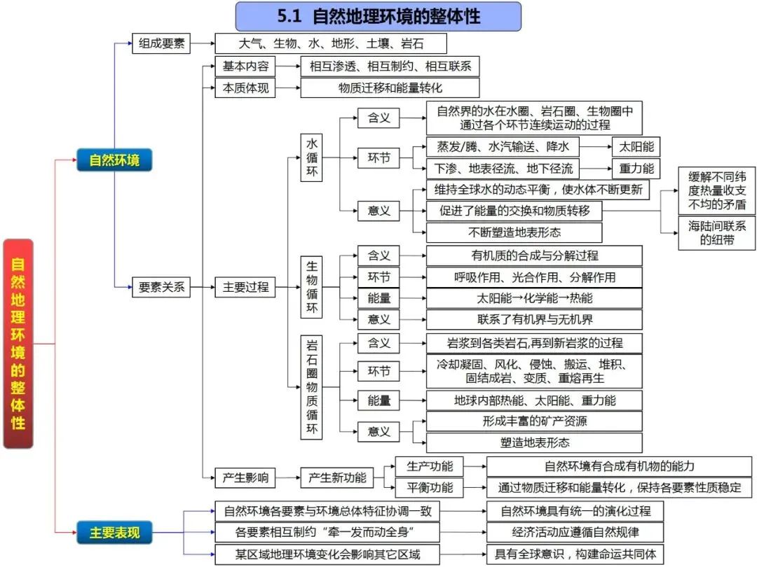 高考地理自然地理全套思维导图(高清版) 第45张