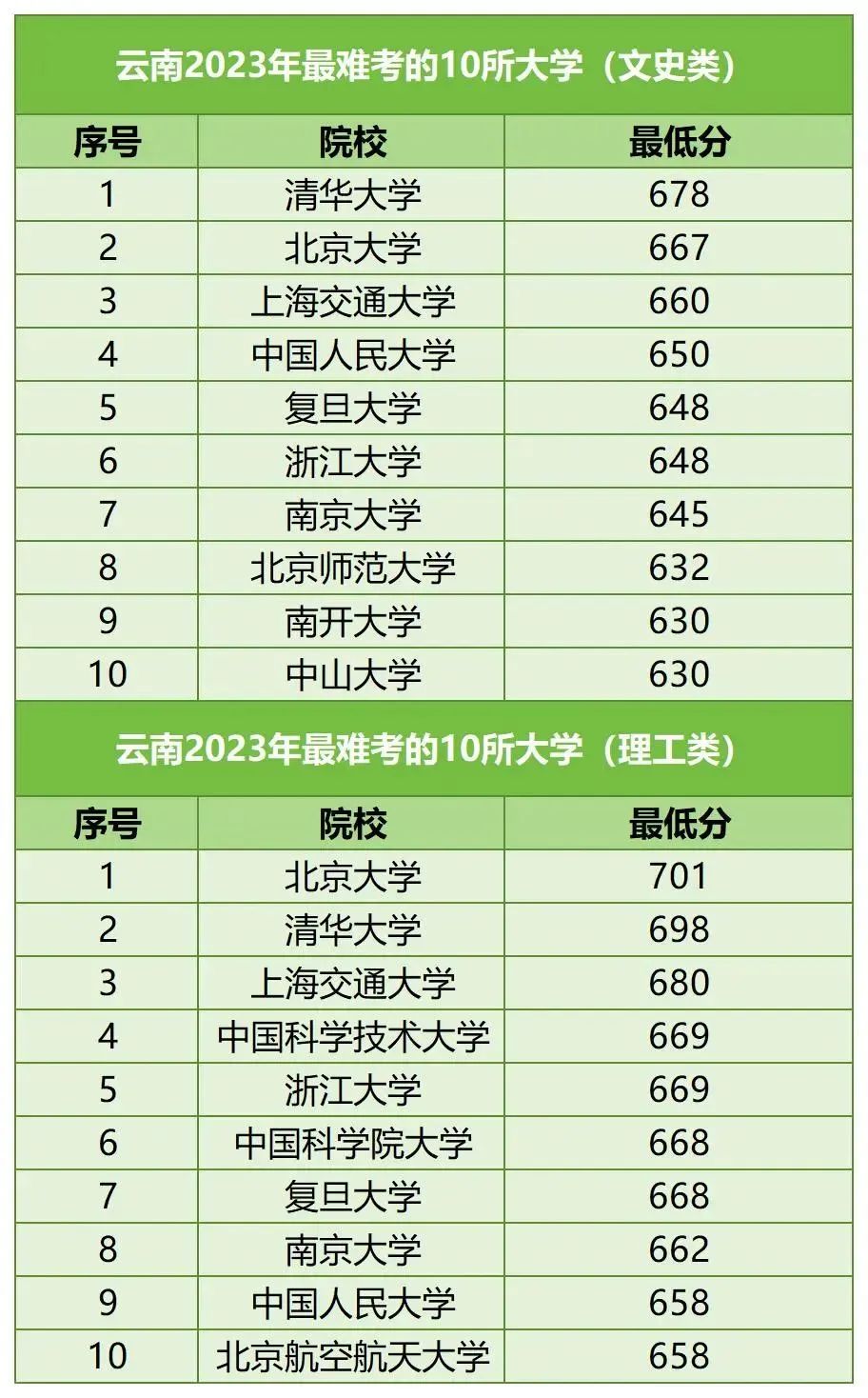 【河北高考】河北考生最难考的高校(每省10所),24考生可参考 第35张