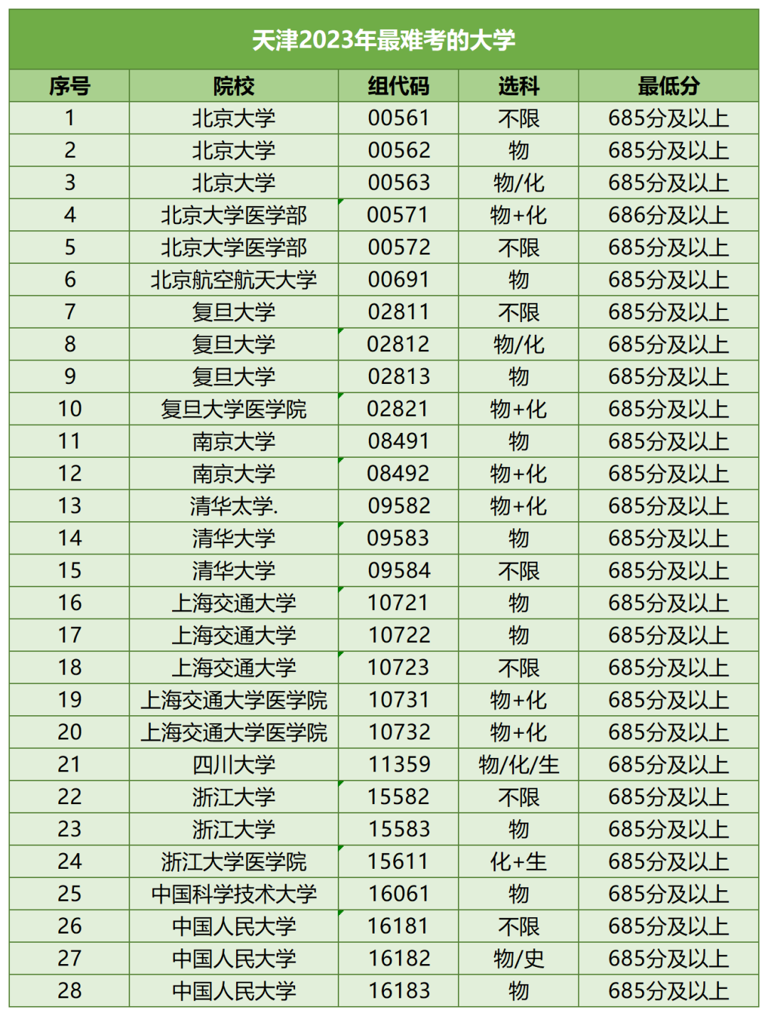 【河北高考】河北考生最难考的高校(每省10所),24考生可参考 第29张