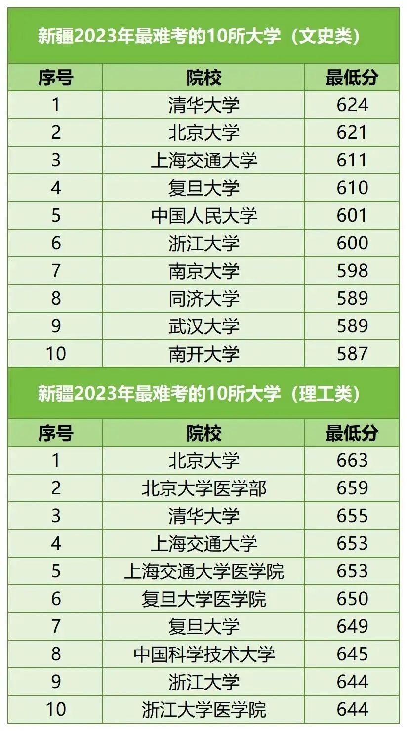 【河北高考】河北考生最难考的高校(每省10所),24考生可参考 第38张