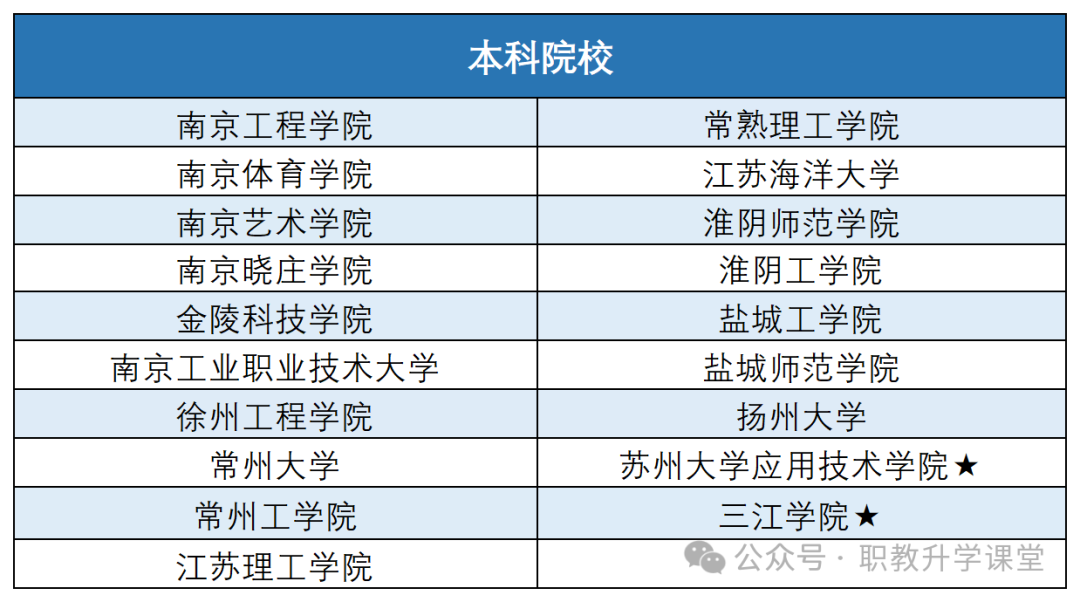 参加江苏职教高考你都可以考哪些本科呢?需要多少分呢? 第2张