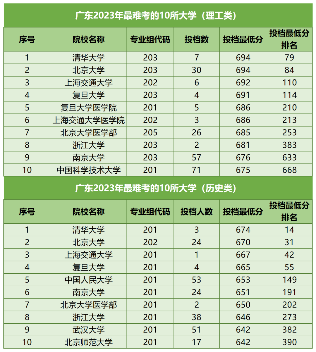 【河北高考】河北考生最难考的高校(每省10所),24考生可参考 第25张