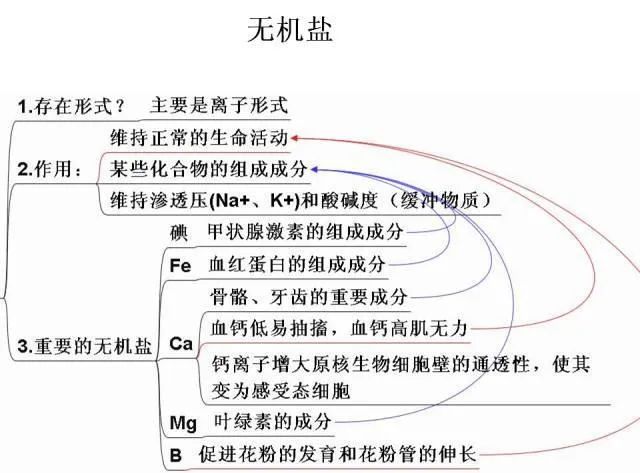 高考生物:高频考点总结,直观又详细! 第2张