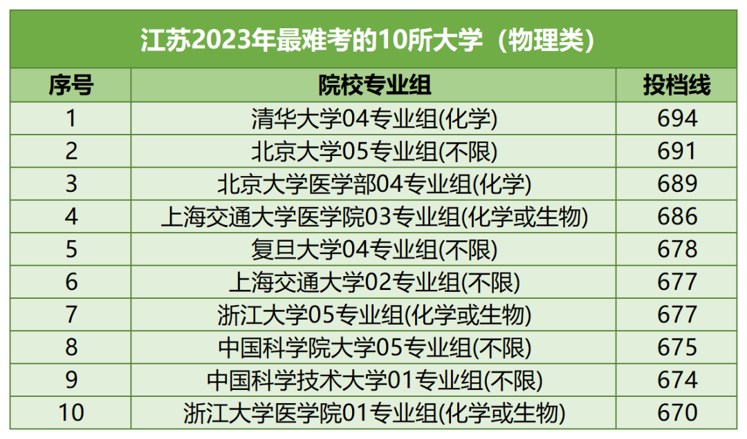 【河北高考】河北考生最难考的高校(每省10所),24考生可参考 第24张