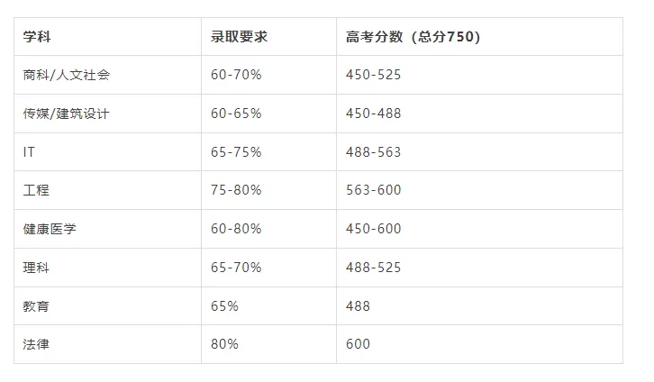 如何用高考成绩直入澳洲八大?应该做好最后的冲刺准备了! 第13张