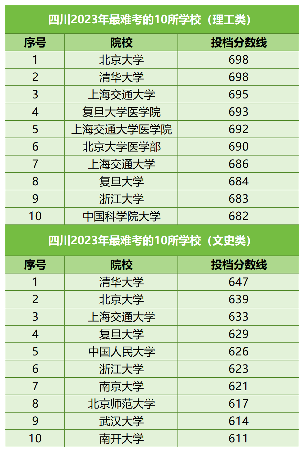 【河北高考】河北考生最难考的高校(每省10所),24考生可参考 第26张