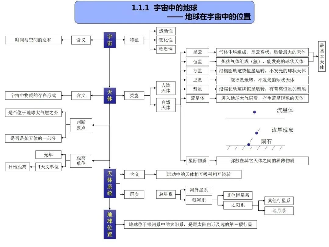 高考地理自然地理全套思维导图(高清版) 第2张