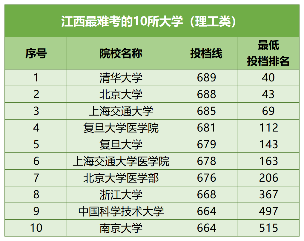 【河北高考】河北考生最难考的高校(每省10所),24考生可参考 第8张