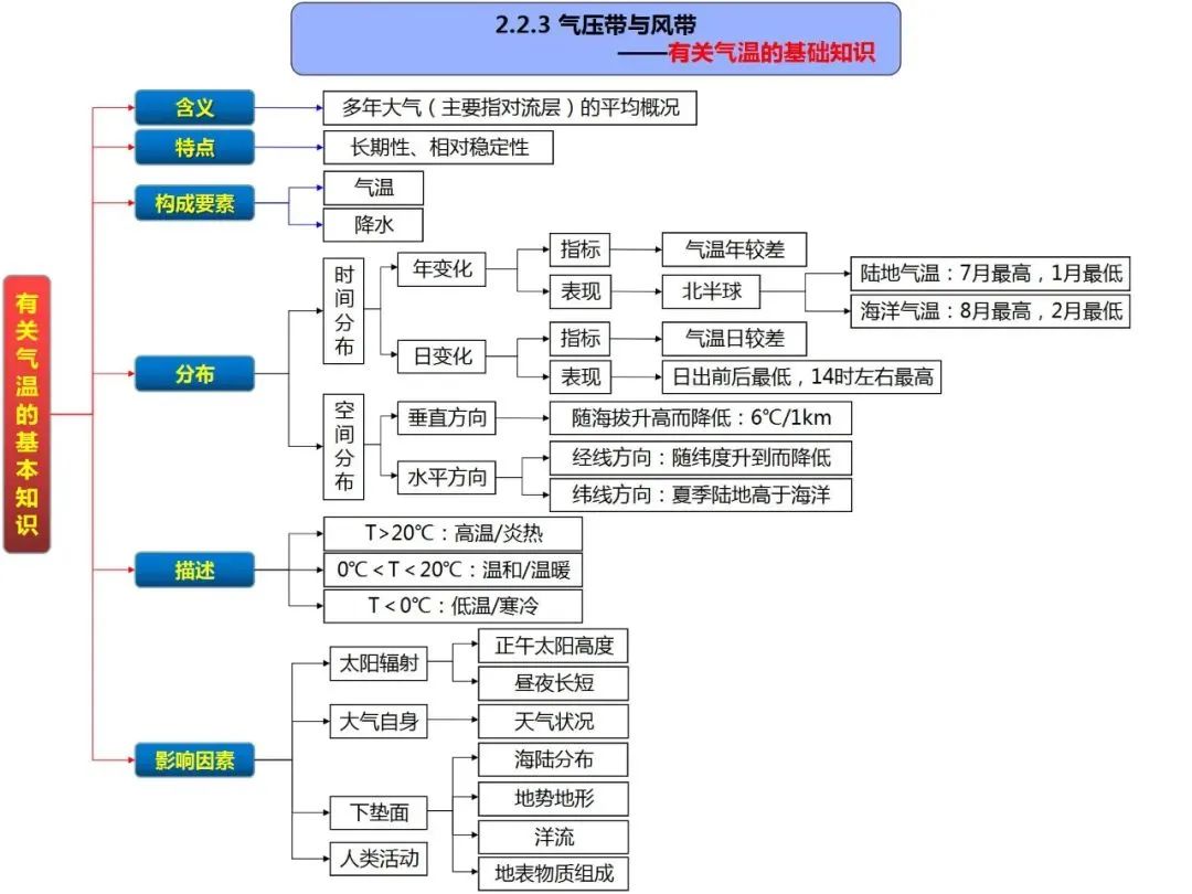 高考地理自然地理全套思维导图(高清版) 第24张