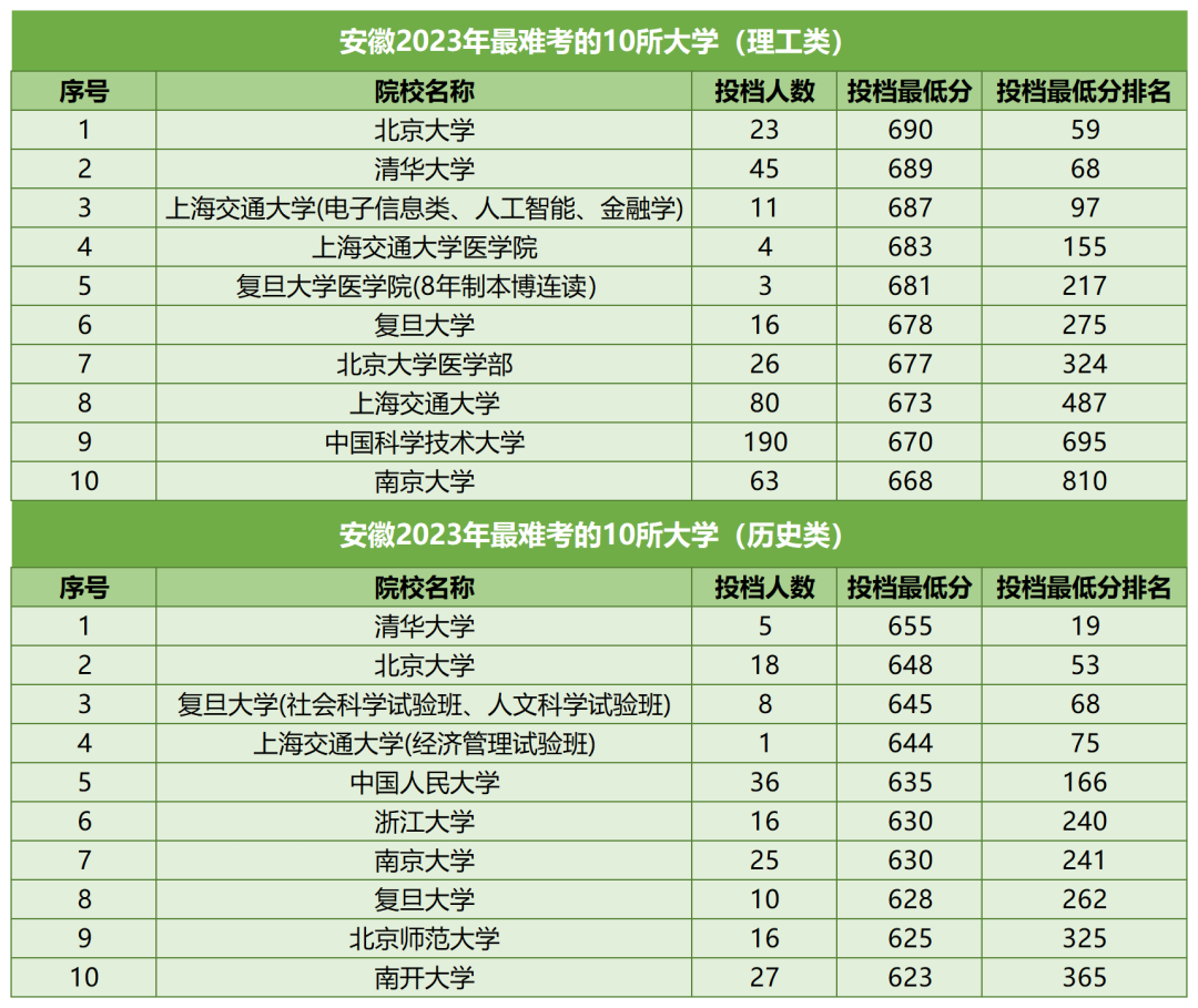 【河北高考】河北考生最难考的高校(每省10所),24考生可参考 第5张