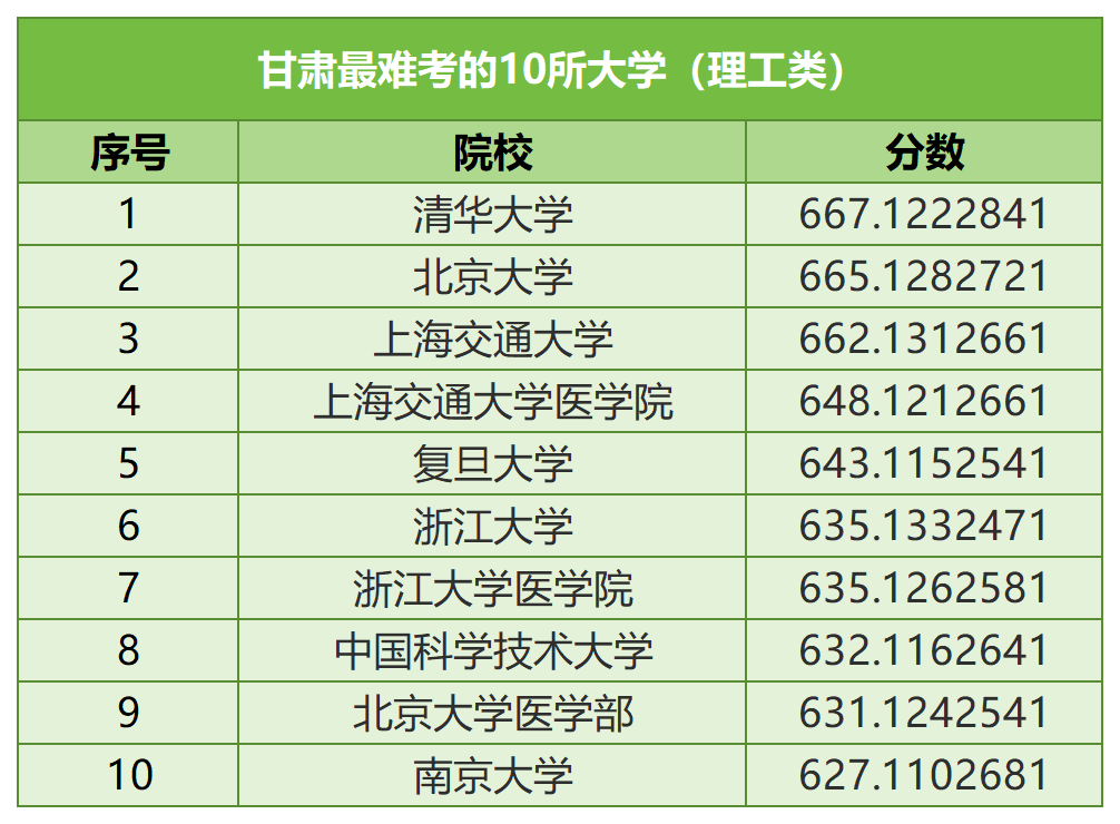 【河北高考】河北考生最难考的高校(每省10所),24考生可参考 第18张