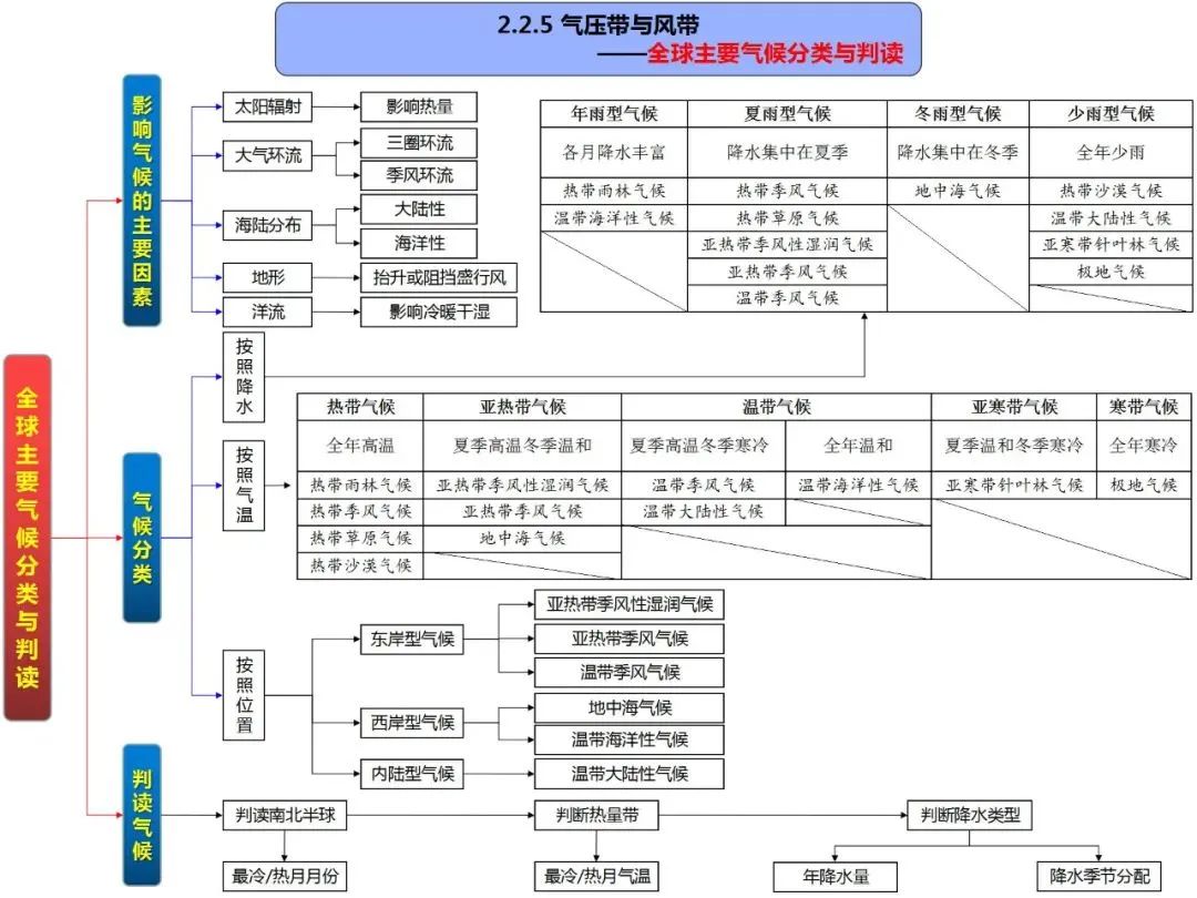 高考地理自然地理全套思维导图(高清版) 第26张