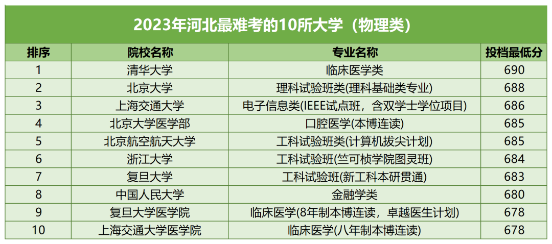 【河北高考】河北考生最难考的高校(每省10所),24考生可参考 第2张