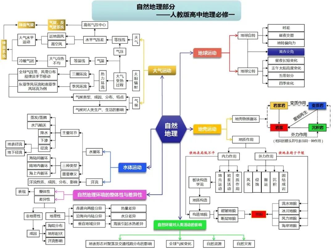 高考地理自然地理全套思维导图(高清版) 第1张