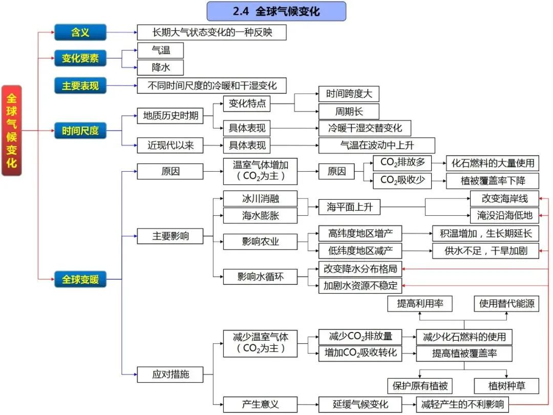 高考地理自然地理全套思维导图(高清版) 第30张