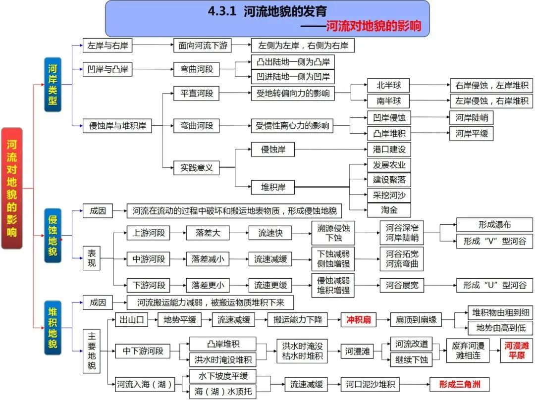 高考地理自然地理全套思维导图(高清版) 第43张